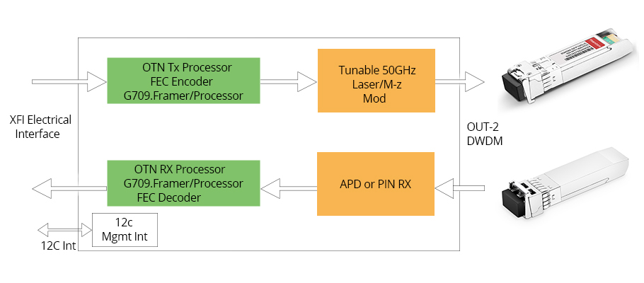 DWDM Tunable SFP+ Modules: Optimized Transceivers for Extending Data Center Networks