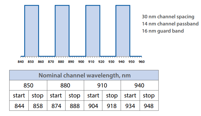 SWDM4 and 100G SWDM4 transceivers