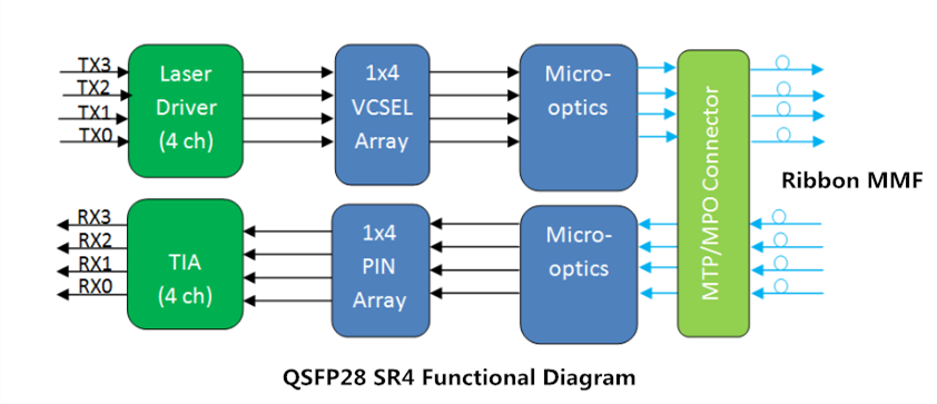 QSFP28 Modules’ Functional Mode Comparison