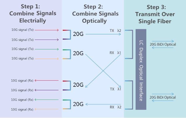 Cabling Options for 40G QSFP SR4 and 40G QSFP BiDi Transceivers